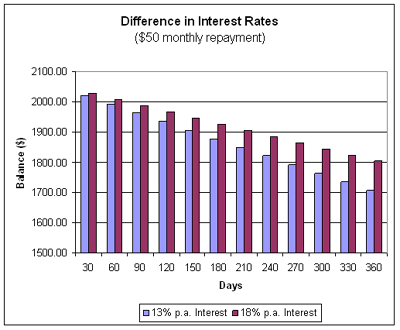 home loans calculator - interest rates calcuation